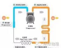 冷暖空调的制热原理_冷暖制热空调原理图解_冷暖制热空调原理图